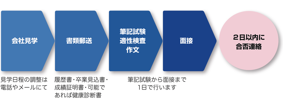 採用情報 リクルート ライオンパワー株式会社